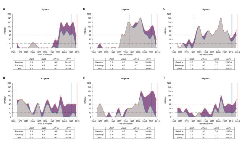 Emerging Pathogens Institute (@uf_epi) on Twitter photo A new study published today in PLOS-Pathogens deepens our understanding of how past exposures to flu affect our body’s response to new or currently circulating strains and seasonal flu vaccines: bit.ly/2CF7KEU <a href="/UF_CLAS/">UF College of Liberal Arts and Sciences</a> <a href="/uf_idd/">UF IDDynamics</a> A new study published today in PLOS-Pathogens deepens our understanding of how past exposures to flu affect our body’s response to new or currently circulating strains and seasonal flu vaccines: bit.ly/2CF7KEU <a href="/UF_CLAS/">UF College of Liberal Arts and Sciences</a> <a href="/uf_idd/">UF IDDynamics</a>