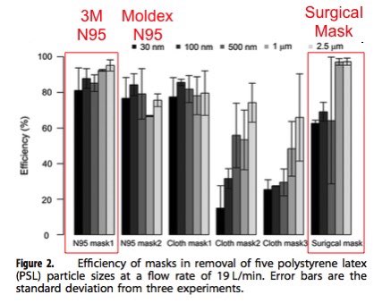 11) In this comparison (same figure), surgical masks comparable to N95 for particles of >1 micrometer. But under 1 um, N95 clearly better, but surgically still 60%—decent. Though cloth minimally good, but recall cloth masks is intended for catching outbound droplets.