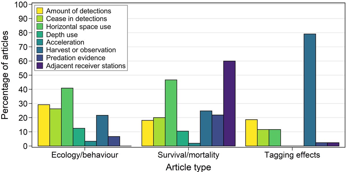 natklinard's tweet image. Are your tagged animals alive? Our review of 640 acoustic telemetry articles from 2015-19 revealed 50% of ecology/behaviour studies do not consider mortality of tagged individuals despite &amp;gt;11% mortality on average in studies that did investigate it.

rdcu.be/b5M1O