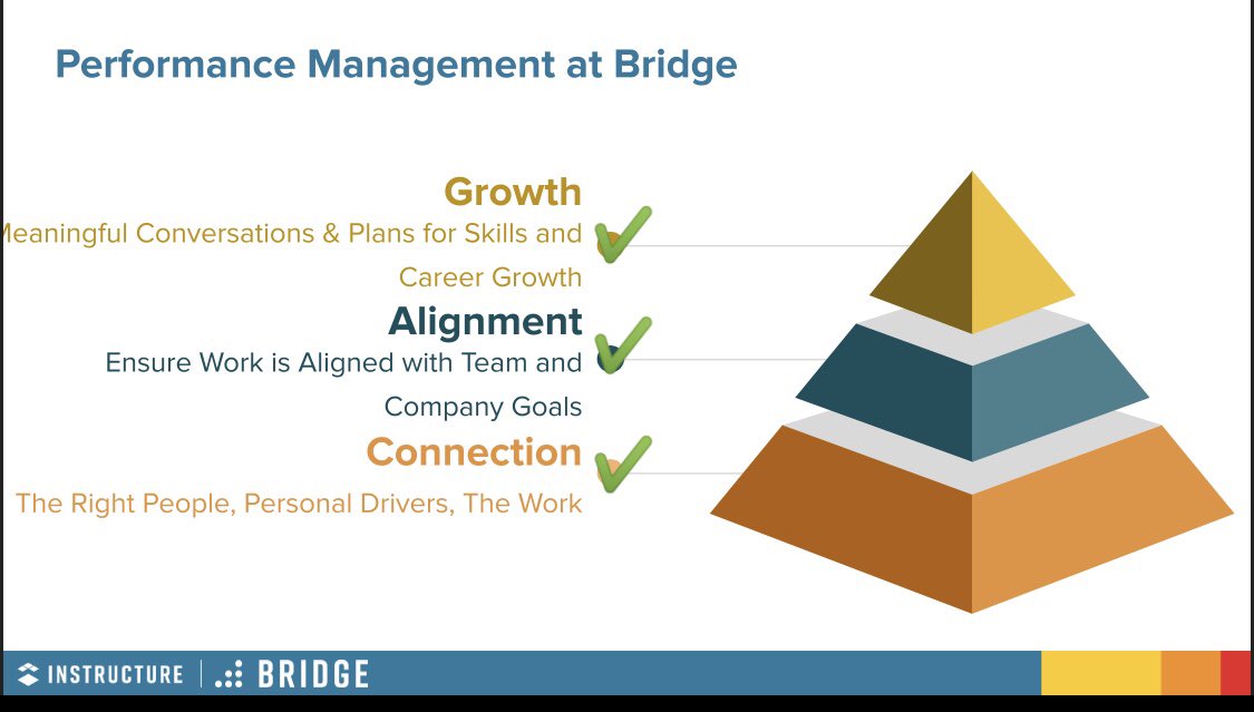 GetBridge's tweet photo. Use Connect, Align, and Grow to fill the gap between what employees and organizations both want.

#performancemanagement #hrmanagement #managementskills #customersuccess #HRTech https://t.co/Fpl4diWuH2