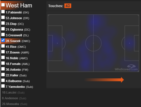 #5 WEST HAMMay feel counter productive to also list the team Villa face, but WHU have been on absolute fire since the resumption of the prem, and looked good vs MUN despite already securing their place in the prem.HMs from GW36 3-1 win vs WAT: Soucek, Bowen, Cresswell, Antonio