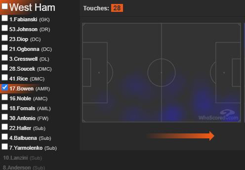#5 WEST HAMMay feel counter productive to also list the team Villa face, but WHU have been on absolute fire since the resumption of the prem, and looked good vs MUN despite already securing their place in the prem.HMs from GW36 3-1 win vs WAT: Soucek, Bowen, Cresswell, Antonio