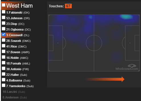 #5 WEST HAMMay feel counter productive to also list the team Villa face, but WHU have been on absolute fire since the resumption of the prem, and looked good vs MUN despite already securing their place in the prem.HMs from GW36 3-1 win vs WAT: Soucek, Bowen, Cresswell, Antonio