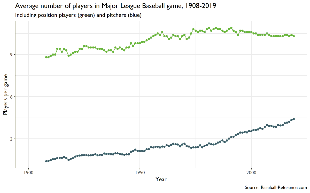One of the (many) new changes this season is that pitchers must face at least 3 batters. I kind of hated it when it was announced, but upon further review, I've actually grown to appreciate it as a 'neo-throwback' approach. Just look how the avg number of pitchers has grown: