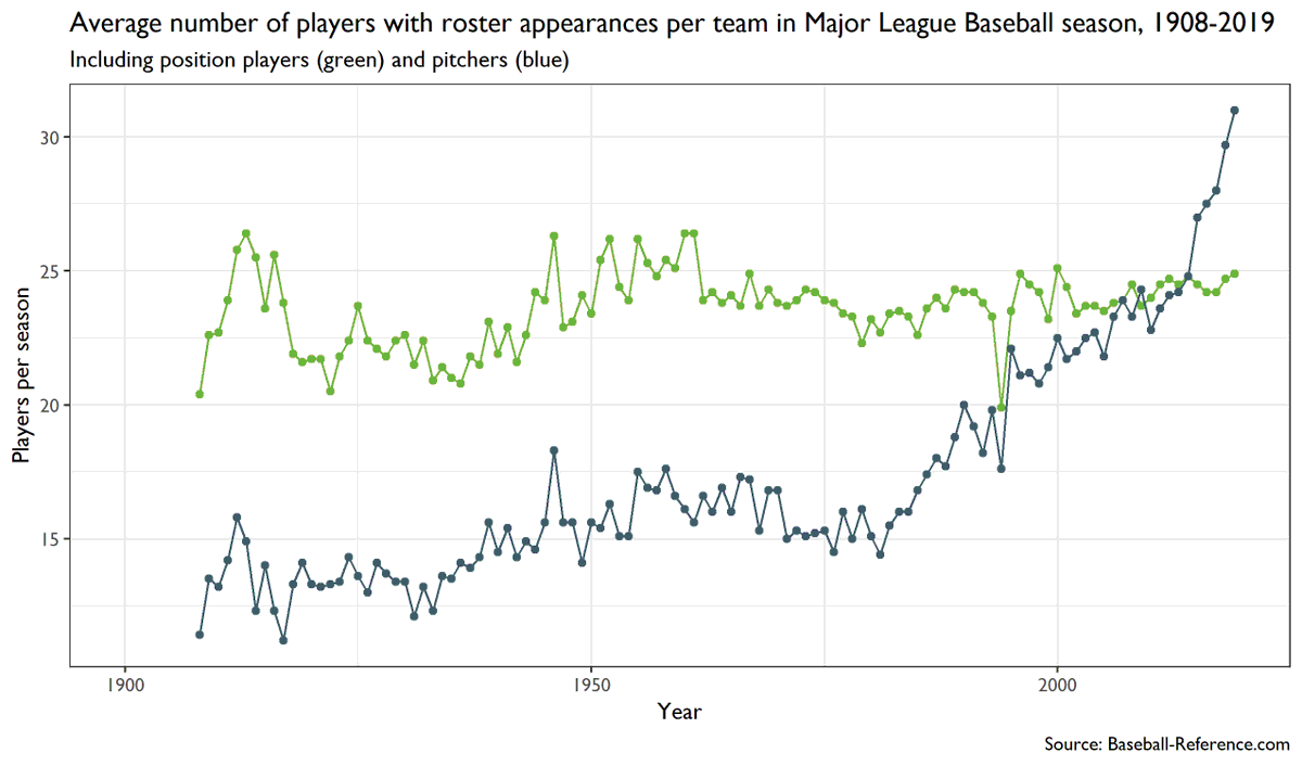 One of the (many) new changes this season is that pitchers must face at least 3 batters. I kind of hated it when it was announced, but upon further review, I've actually grown to appreciate it as a 'neo-throwback' approach. Just look how the avg number of pitchers has grown: