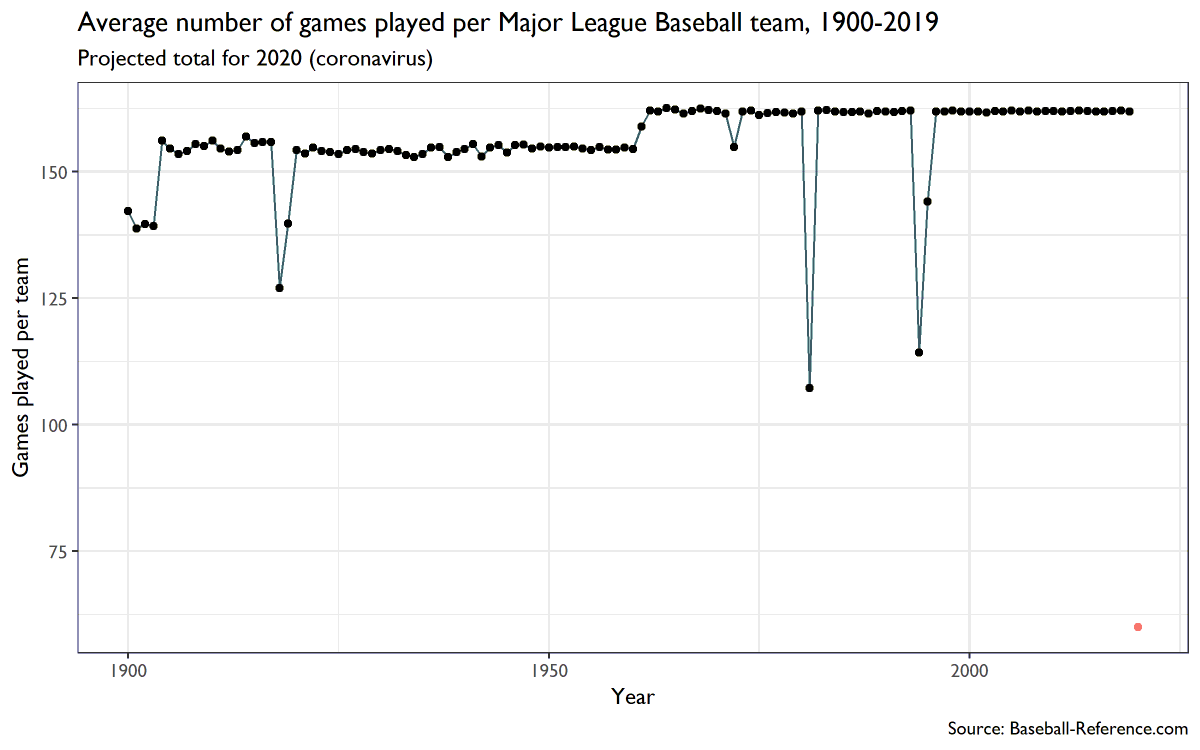 It's (finally!) Opening Day! In honor of the 2019 World Series champions Washington Nationals, breaking my Twitter hiatus with a few charts, graphs, and comments as the national pasttime kicks off its strangest season ever with some new rule changes: