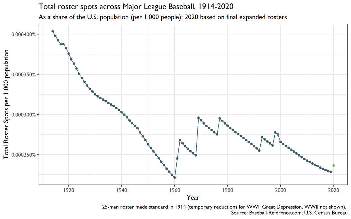 Expanding rosters to 26 men also gives a few more guys opportunities (though we should really be adding Nashville+Montreal as well.) This isn't 100% accurate because roster spots have become more fluid (and the population is aging,) but one look at why this is so necessary: