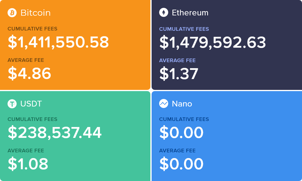 CoinFees's tweet photo. Cumulative coin fees for the past 24 hours:
-> Bitcoin: $1,411,550.58 ($4.86/tx) paid in fees
-> Ethereum: $1,479,592.63 ($1.37/tx) paid in fees
-> USD Tether: $238,537.44 ($1.08/tx) paid in fees
-> Nano: $0.00 ($0.00/tx) paid in fees
#Bitcoin $BTC $ETH $USDT $NANO https://t.co/PPaEuNpaWE