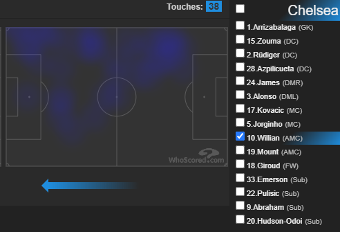 #6 CHELSEAIn need of 1 point to secure top 4, however given how loose they are at the back I don't think they are capable of shutting up shop vs Wolves who are likely going to be in need of a win for top 6.HMs from their 5-3 loss vs LIV: James, Willian, Mount, Pulisic (60m sub)