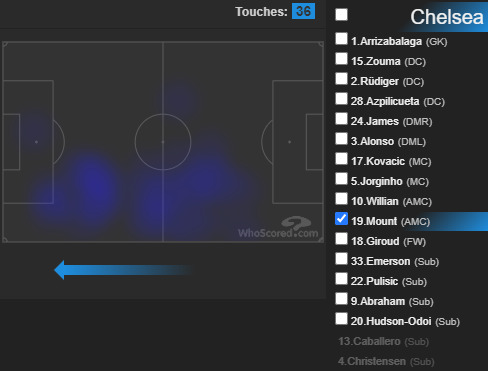 #6 CHELSEAIn need of 1 point to secure top 4, however given how loose they are at the back I don't think they are capable of shutting up shop vs Wolves who are likely going to be in need of a win for top 6.HMs from their 5-3 loss vs LIV: James, Willian, Mount, Pulisic (60m sub)
