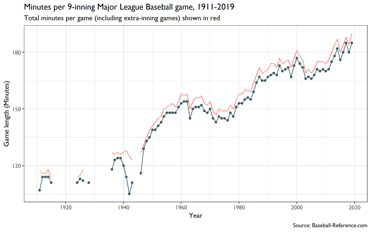 (The runner on second in extra innings is a unnecessary grotesquerie that shall not be spoken of again. Once covid is handled, kill this rule with fire.)