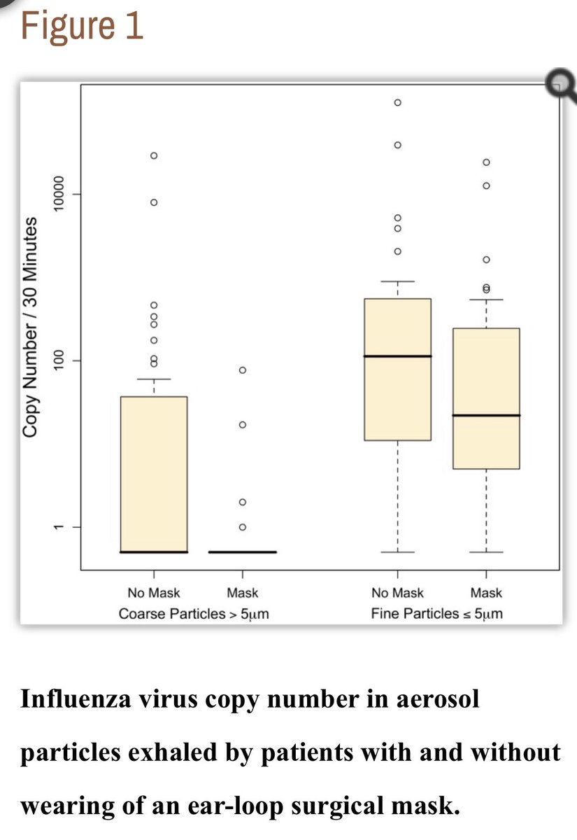 14) In one previous influenza virus study of viral load (a measure of how much virus dose), “Surgical masks produced a 3.4 (95% CI 1.8 to 6.3) fold reduction in viral copies in exhaled breath” compared to no face masks.  https://www.ncbi.nlm.nih.gov/pmc/articles/PMC3591312/