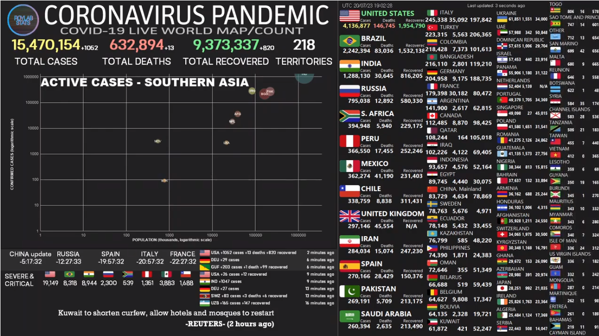 xevtfm's tweet photo. #ÚltimoMinuto El mundo está a punto de alcanzar los 15 millones 500 mil contagios de #COVID19, de acuerdo al contador #RoylabStats. https://t.co/L0J0AN49fE
