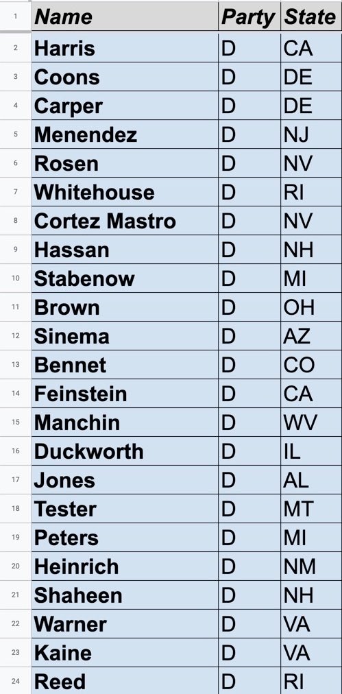 Stephen Semler (@stephensemler) on Twitter photo Here are all the Democrats who voted against <a href="/SenSanders/">Sen. Bernie Sanders</a>' amendment that would have reduced military spending by *only* 10 percent.
Dems who voted No accepted (on average) $211,372 from the defense industry so far in this election cycle (+$70,918 compared to Dems who voted Yes). Here are all the Democrats who voted against <a href="/SenSanders/">Sen. Bernie Sanders</a>' amendment that would have reduced military spending by *only* 10 percent.
Dems who voted No accepted (on average) $211,372 from the defense industry so far in this election cycle (+$70,918 compared to Dems who voted Yes).