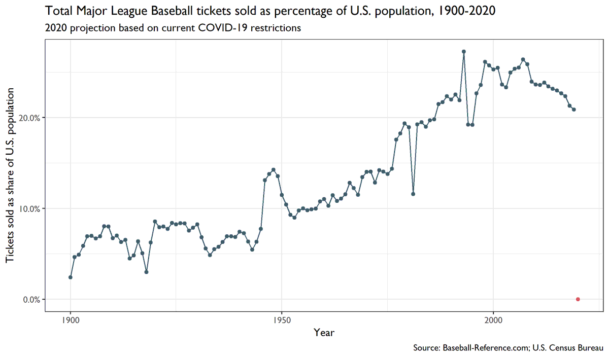 Also worth noting that (as  @ThomasBoswellWP pointed out in one of his irreplaceable weekly chats,) the year with the highest % growth in attendance was 1919, following pandemic-impacted 1918. So here's hoping for plenty of chances to greet the 'Stros appropriately next year.