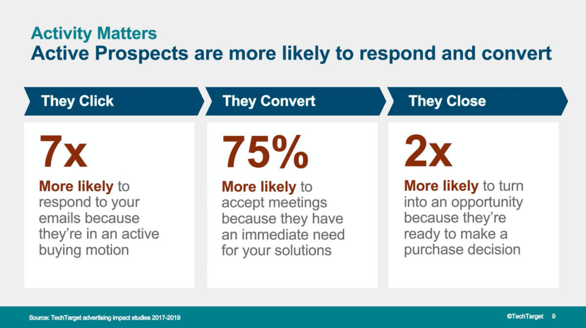 DG_Report's tweet photo. Active #prospects are 7x more likely to respond to your #B2B outreach, so why not target them more? Learn how in @TechTarget’s #bii20 session: https://t.co/kcID1Hk2xM https://t.co/vvCIB2tLQJ