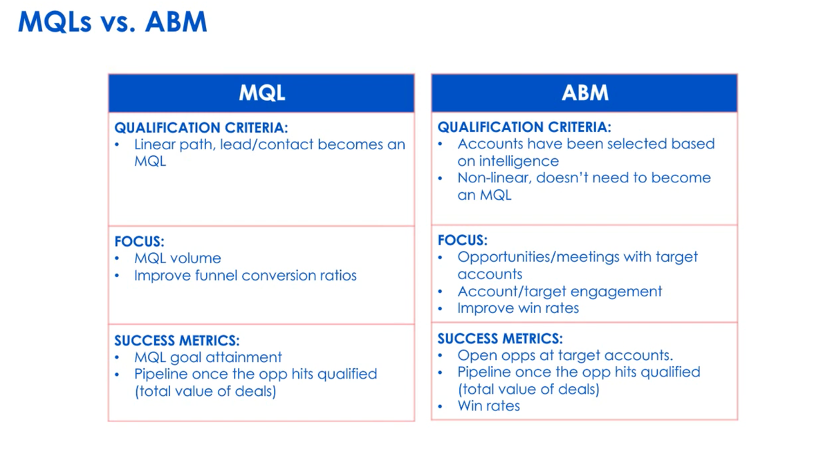 DG_Report's tweet photo. Unlike #MQLs, #ABM is non-linear, allowing marketers to focus target #engagement. Listen to @CornerstoneInc’s Brenna Lenoir explain the difference and more here: https://t.co/kcID1Hk2xM @TechTarget #bii20 https://t.co/1PCdo192yR
