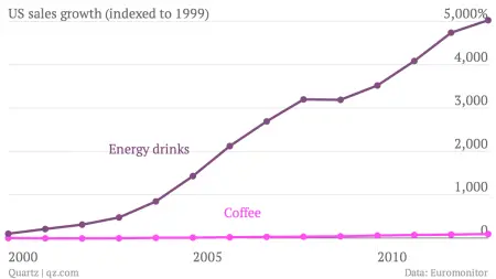BestJakeYoung's tweet photo. Spoiler for our soon-to-be-recorded wizbru ep about the rise of Energy Drinks: https://t.co/LaSsv189r7