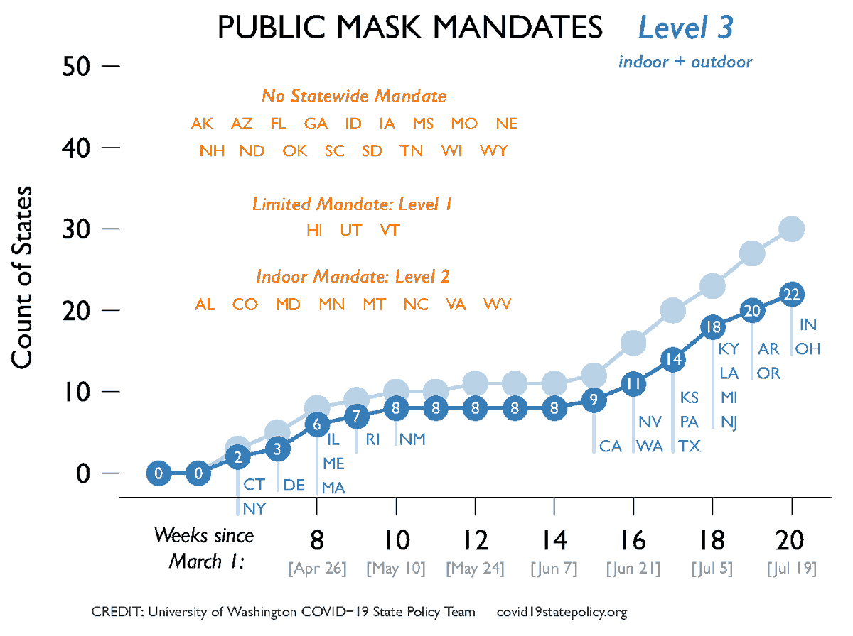 Level 3 this week (indoor and outdoor). Another good growth chart. All of this will be on  https://github.com/COVID19StatePolicy/SocialDistancing later tonight. 8/