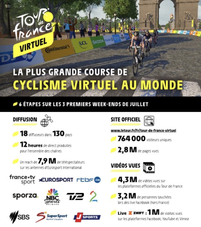AntoineSautarel's tweet photo. #TDFvirtual #Euromedia #ASO https://t.co/ikveKnnxgr