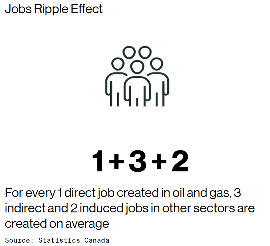 The  @CDNEnergyCentre / War Room would like you to think of the oil and gas industry as a jobs engine. As such, they're relying on employment multiplies from StatCan to make claims like this one and indirect and induced employment impacts of oil and gas. This is a bad strategy. 1/