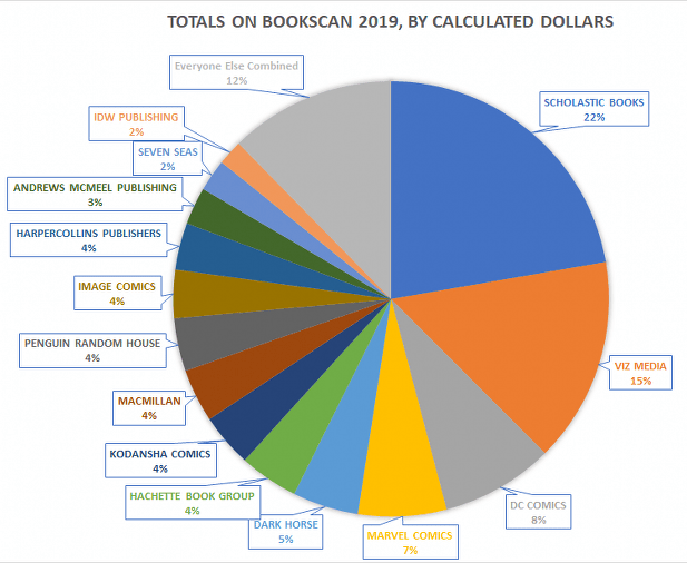 johannadc's tweet photo. The comic "big two" are not DC and Marvel. They are Scholastic and Viz with over 1/3 of the bookstore market combined. This chart comes from Brian Hibbs' 2019 Bookscan breakdown 

https://t.co/POZqPD3dTs https://t.co/rRTQAfej4Y