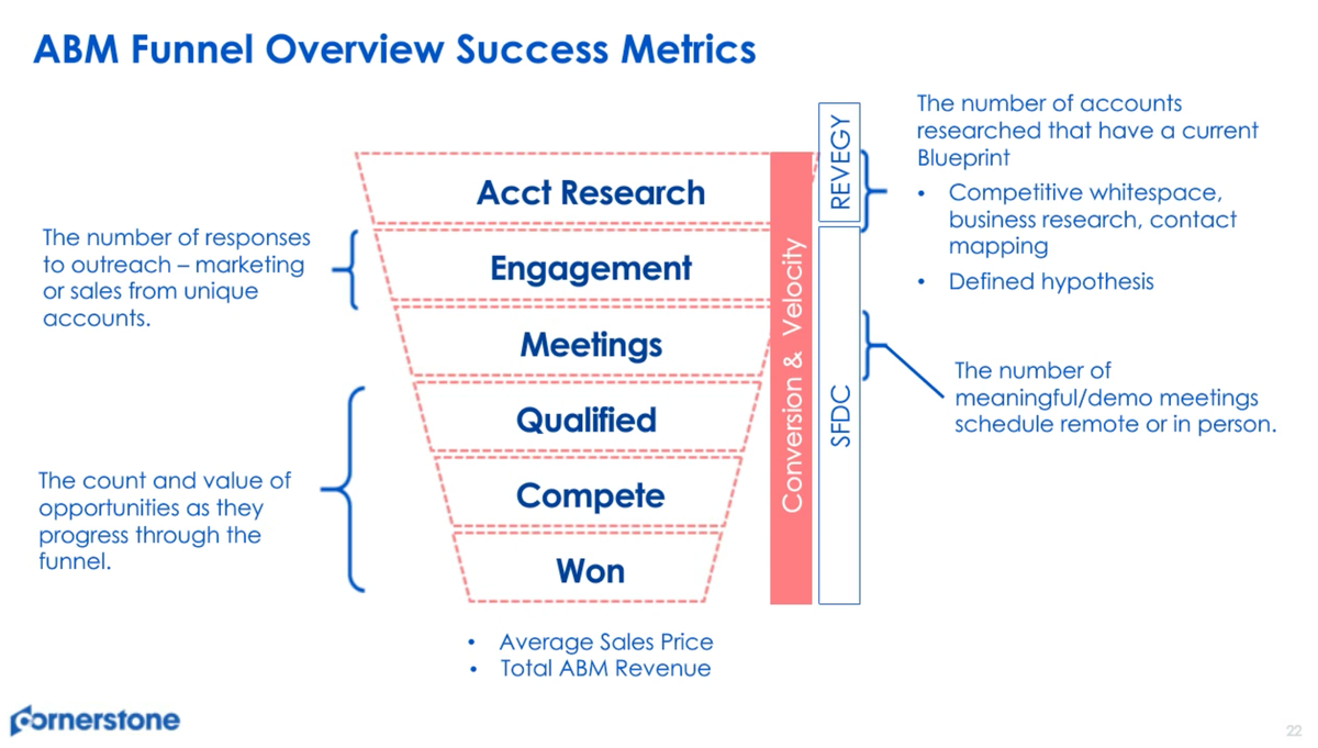 DG_Report's tweet photo. #ABM may have you rethinking your #funnel, and @TechTarget proves it is a good thing! Join us to learn how to reinvent your funnel and improve conversion rates: https://t.co/kcID1Hk2xM #bii20 https://t.co/AJTTpWSn6I