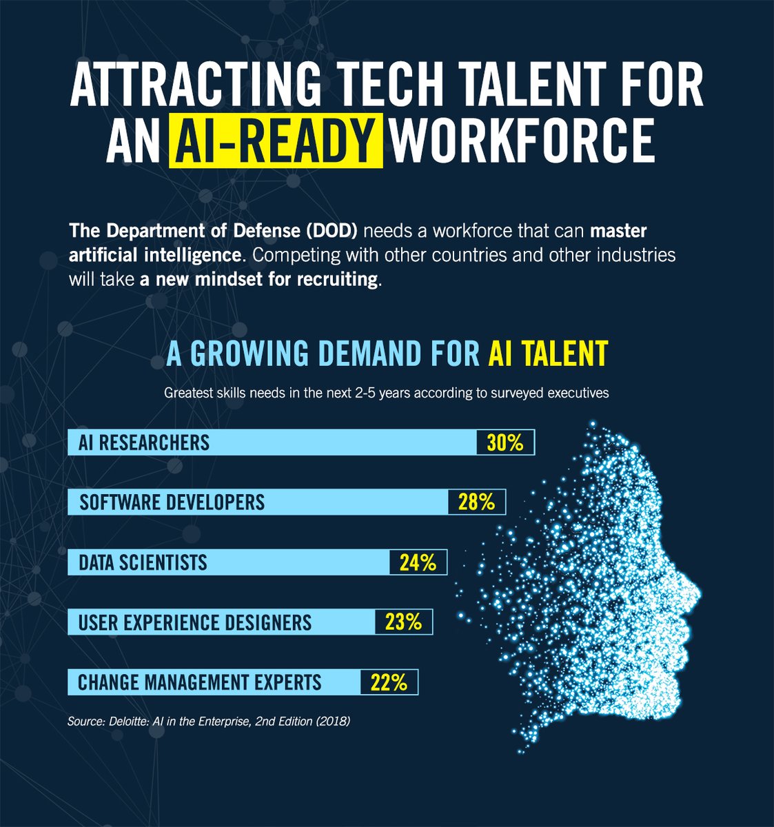 MITREcorp's tweet image. Department of Defense depends on the latest technology to keep our nation safe. Here’s how they can build an #AI-ready workforce. #MITREFocalPoints mitre.org/publications/p…