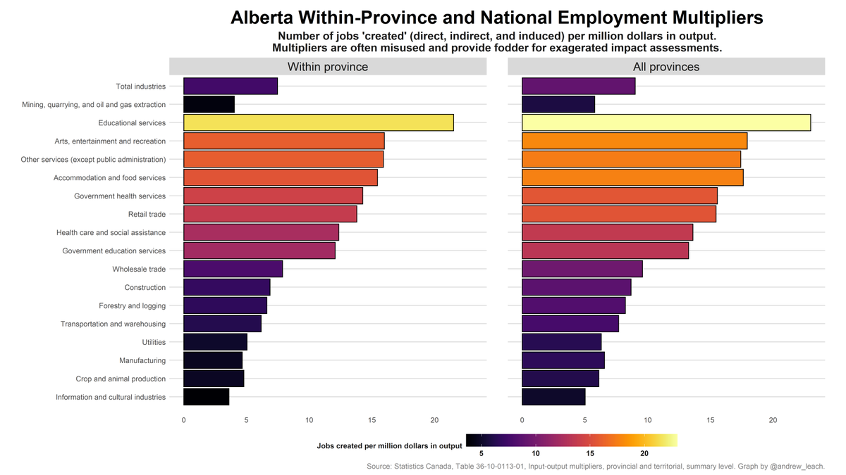 Here's how mining, quarrying, and oil and gas stacks up against other industries using output multipliers: output in almost any other sector of the economy in Alberta is associated with more indirect and induced employment in AB and across Canada. 4/