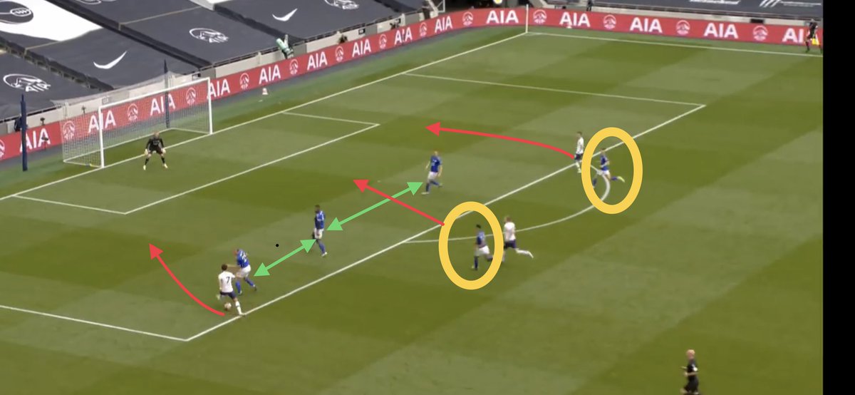 Pushing hard for a win v Spurs (like they will be against us), they were vulnerable. The ball was recovered from a Leicester attack and put into Kane’s path, when he turned the midfielder, Leicester’s fullbacks were well out of position leaving pacy wingers v a static back 3.