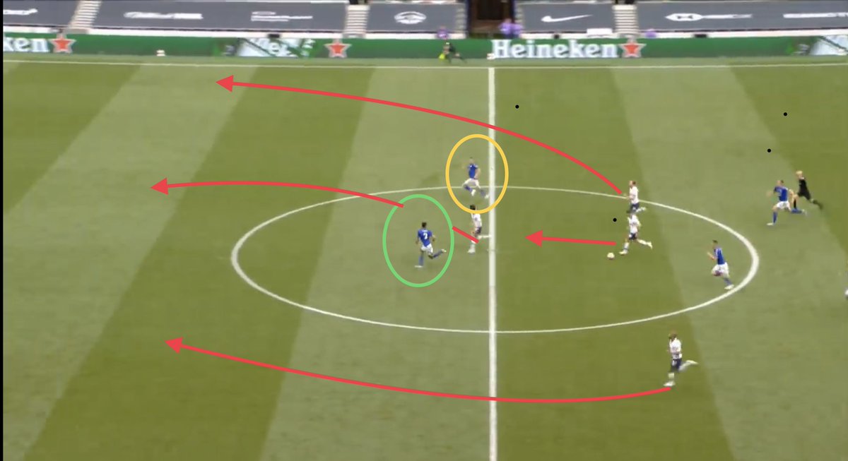 This wasn’t a one off occurrence. Leicester lose possession from their full backs and their midfielders contributing to their own attack leave their defence again exposed 3 v 3. Rashford, Martial and Greenwood should really fancy themselves to get a couple vs that defence.
