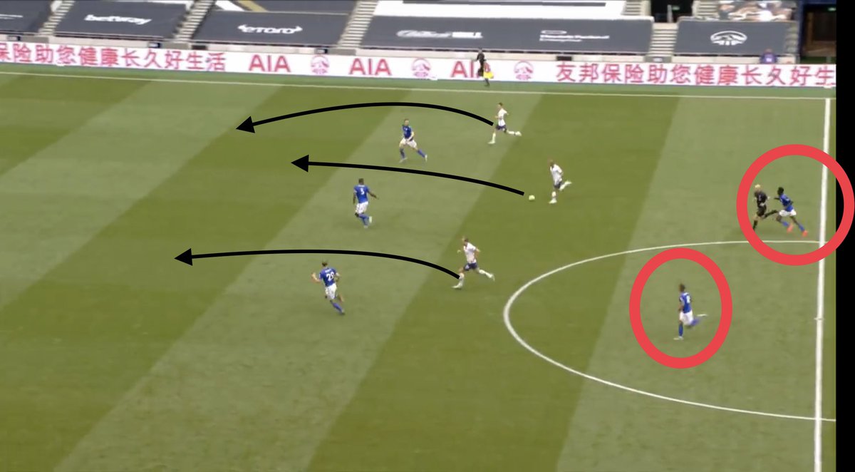 This wasn’t a one off occurrence. Leicester lose possession from their full backs and their midfielders contributing to their own attack leave their defence again exposed 3 v 3. Rashford, Martial and Greenwood should really fancy themselves to get a couple vs that defence.