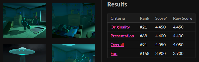 FatDuckGames's tweet photo. We are proud to announce that 'Abducted' was on the top 100 games of the 5430 entries submitted to the #GMTKjam! 
As well as 21st place in originality! 🤩🏆

This was an amazing experience and thank you all for playing! 👽

#gamedev #indiedev @gamemakerstk @itchio https://t.co/d3P0ooVpq9