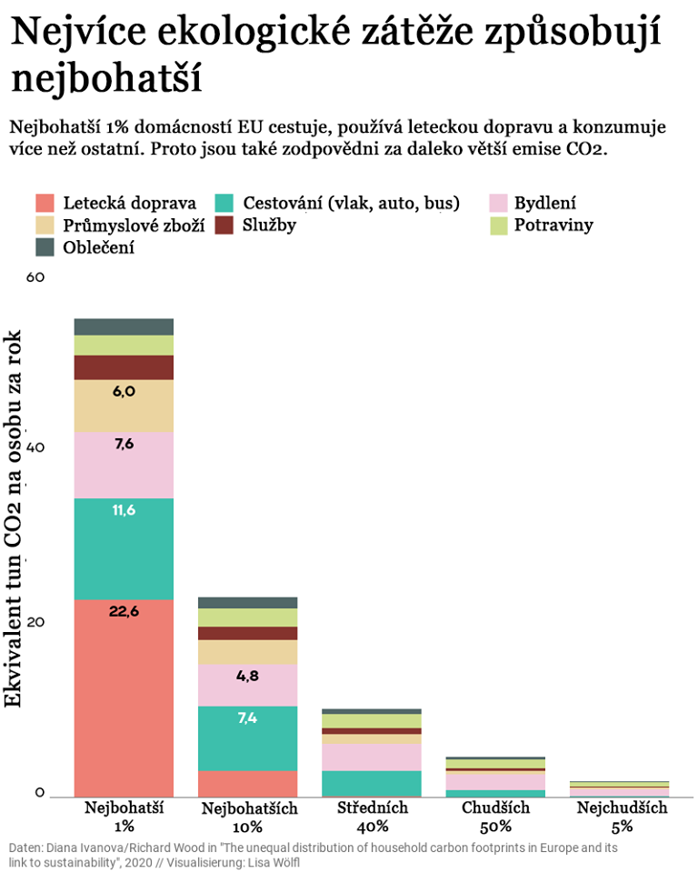 CR_ProtiChudobe's tweet photo. Jedna z příčin🌍oteplování je nadměrná spotřeba 1%nejbohatších. Planeta nemá kapacity jejich životní styl ustát a v důsledku klim. změn na to doplatí zbývajících 99%populace. Extrémní příjmová a majetková nerovnost tak ve svých důsledcích ohrožuje živ. prostředí i naši civilizaci https://t.co/ullThQFBVM