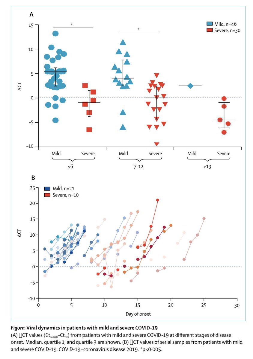 15) Furthermore, here is a study of viral load on severity of  #covid19 clinical symptoms. (Lower delta-CT means higher viral load in figure). It concludes “patients with severe COVID-19 tend to have a high viral load and a long virus- shedding period.“ https://www.thelancet.com/pdfs/journals/laninf/PIIS1473-3099(20)30232-2.pdf