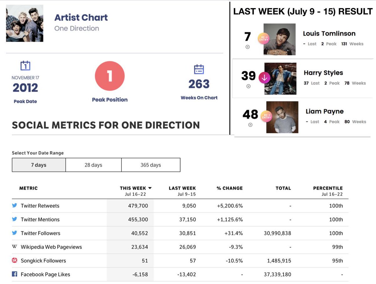 GUYS! The last time One Direction was at #1 on billboard social 50 was in 2012. If we tag <a href="/onedirection/">One Direction</a> it will help them get a spot on Billboard Social Media 50. 

Reply with #10YearsOfOneDirection and maybe tag people! Let’s show our fandom power one last time! 

#10YearsOf1D