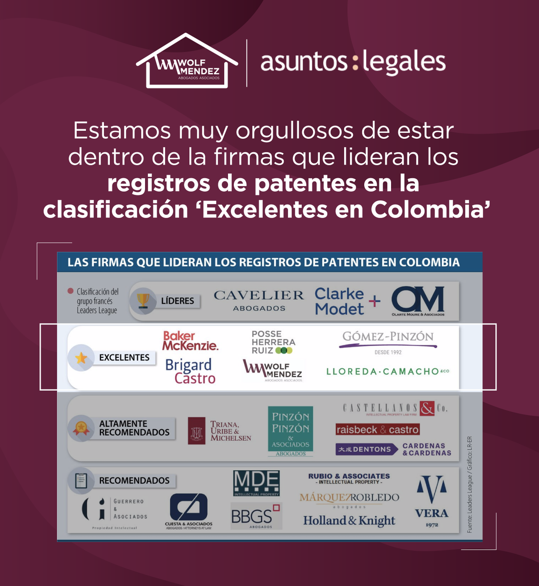 wolfmendez's tweet photo. ¡Buenas Noticias! Estamos dentro de la firmas que lideran los registros de patentes en la clasificación ‘Excelentes en Colombia’ #SomosWolfMendez #Abogados #Patentes #asuntoslegales https://t.co/rWMDbWK5UX