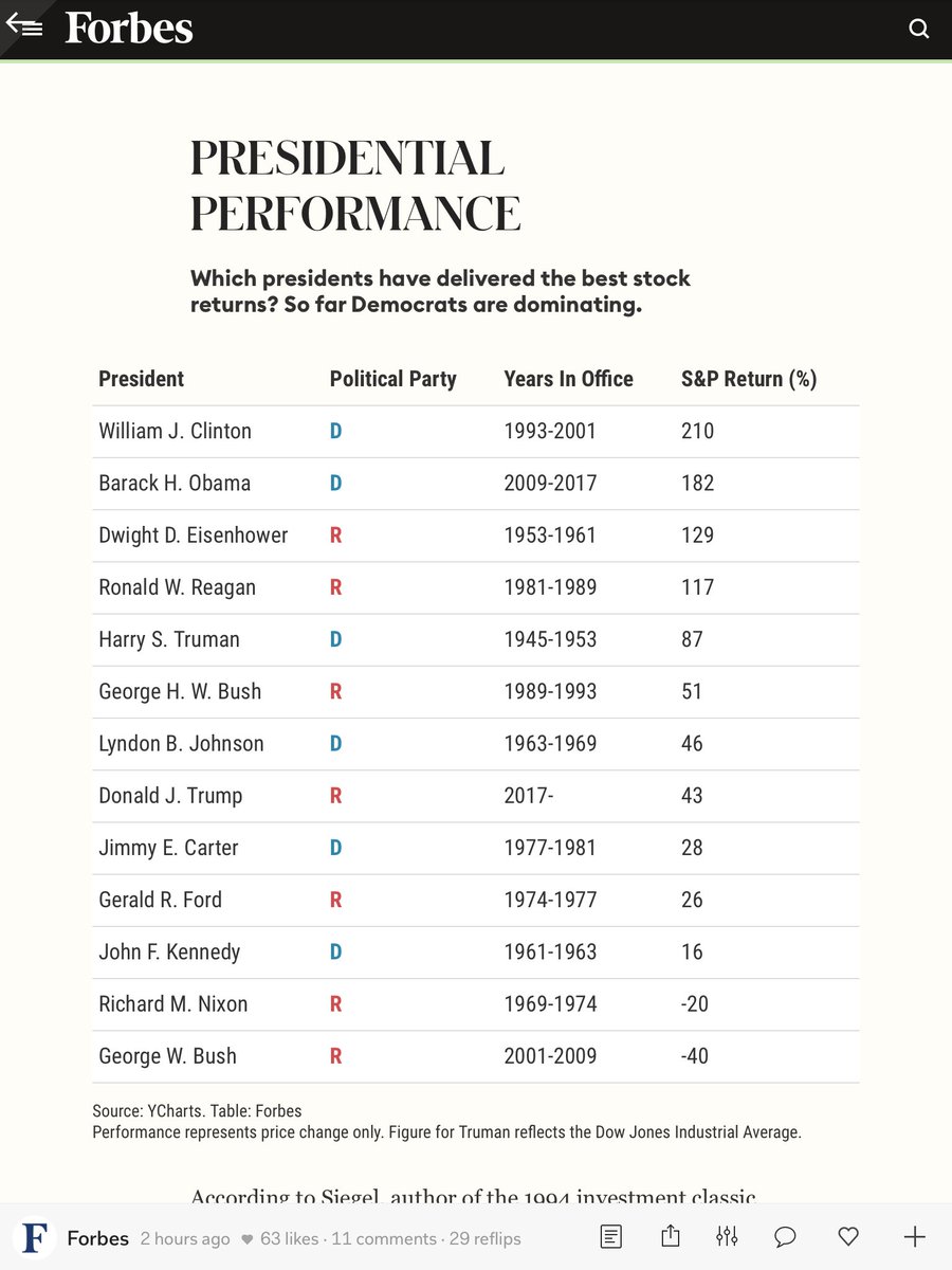 sjredmond's tweet photo. Remember how Trump spent 3.5 years talking about stock market performance. Even with the inexplicable strength of the market given the chaos in the country, Trumpβs market performance is pretty mediocre.
#KC19
#KingCovidThe19th https://t.co/hNNsJQmDno