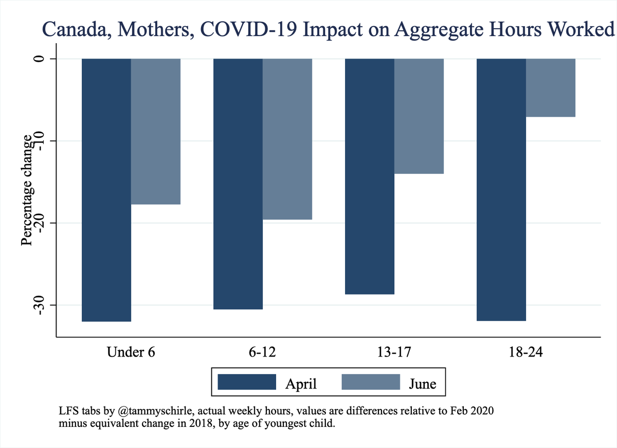 3b. As reference, this is a replication of my coauthor  @mikalskuterud ’s graph for Canada. At a national level, moms with kids 6-12 are struggling more than other moms, but better than ON.