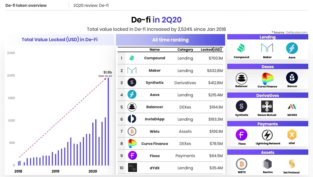 Xangle_official's tweet photo. #Defi is the word of town, but is #yieldfarming sustainable? Is there a proper use-case for borrowed tokens?
While it holds big potential, the current boom ticks many of the wrong boxes (~#icoboom 2017).
Here's a #XangleReport on Defi's stats & numbers: https://t.co/CKSxx41usH https://t.co/zxBqyHbWWx