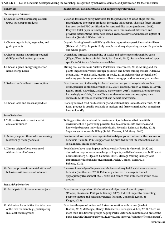 EuanRitchie1's tweet photo. What things can we all do to have a positive effect on the environment and society? Recommendations in this new paper, 'Identifying and prioritizing human behaviors that benefit biodiversity', in @ConservationSP, led by @M_Selinske @ICON_Science https://t.co/VFkMAYQoqi https://t.co/cE1QfgOgWe