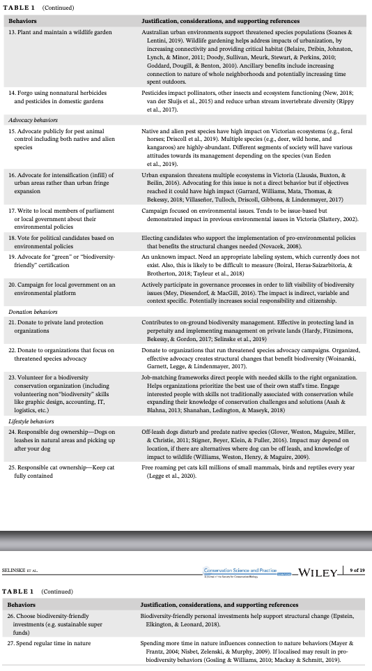 EuanRitchie1's tweet photo. What things can we all do to have a positive effect on the environment and society? Recommendations in this new paper, 'Identifying and prioritizing human behaviors that benefit biodiversity', in @ConservationSP, led by @M_Selinske @ICON_Science https://t.co/VFkMAYQoqi https://t.co/cE1QfgOgWe