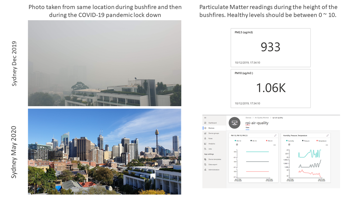 dglover's tweet image. Born of necessity, this air pollution monitor tracked the air quality over Sydney during the height of the Australian bush fires. 

Build one too: dev.to/azure/build-an…

#JulyOT #IoTDevs #MSIoT #Azure #RaspberryPi #100DaysOfHardware #Python #Docker @pimoroni  @Raspberry_Pi