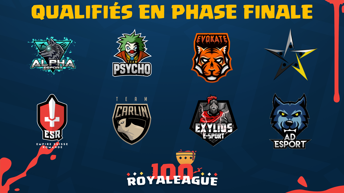 SangRoyaleCR's tweet photo. [#100RL]

Voici les 8 équipes qualifiées en phase finale de la 100ROYALEAUGUE !

Un dernier bracket a élimination directe les attend avant de pouvoir empocher les 100€ de CP ! 

Qui en sortira vainqueur selon vous ? https://t.co/MbaPWUbQs5