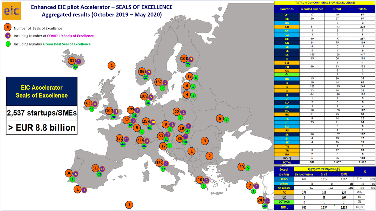 JeanDavidMALO1's tweet photo. In 9 months, the @EUeic Accelerator, it is also 2,537 Seals of Excellence provided to excellent innovators from 37 different countries, looking for more than EUR 8.8 billion of investments. https://t.co/QEYQOrUERh