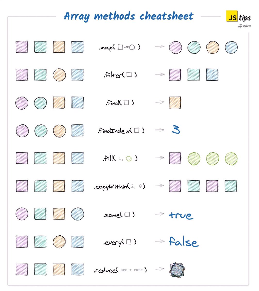 iamabdurraziq's tweet image. Array methods.
#highOrderFunctions #array #javascript