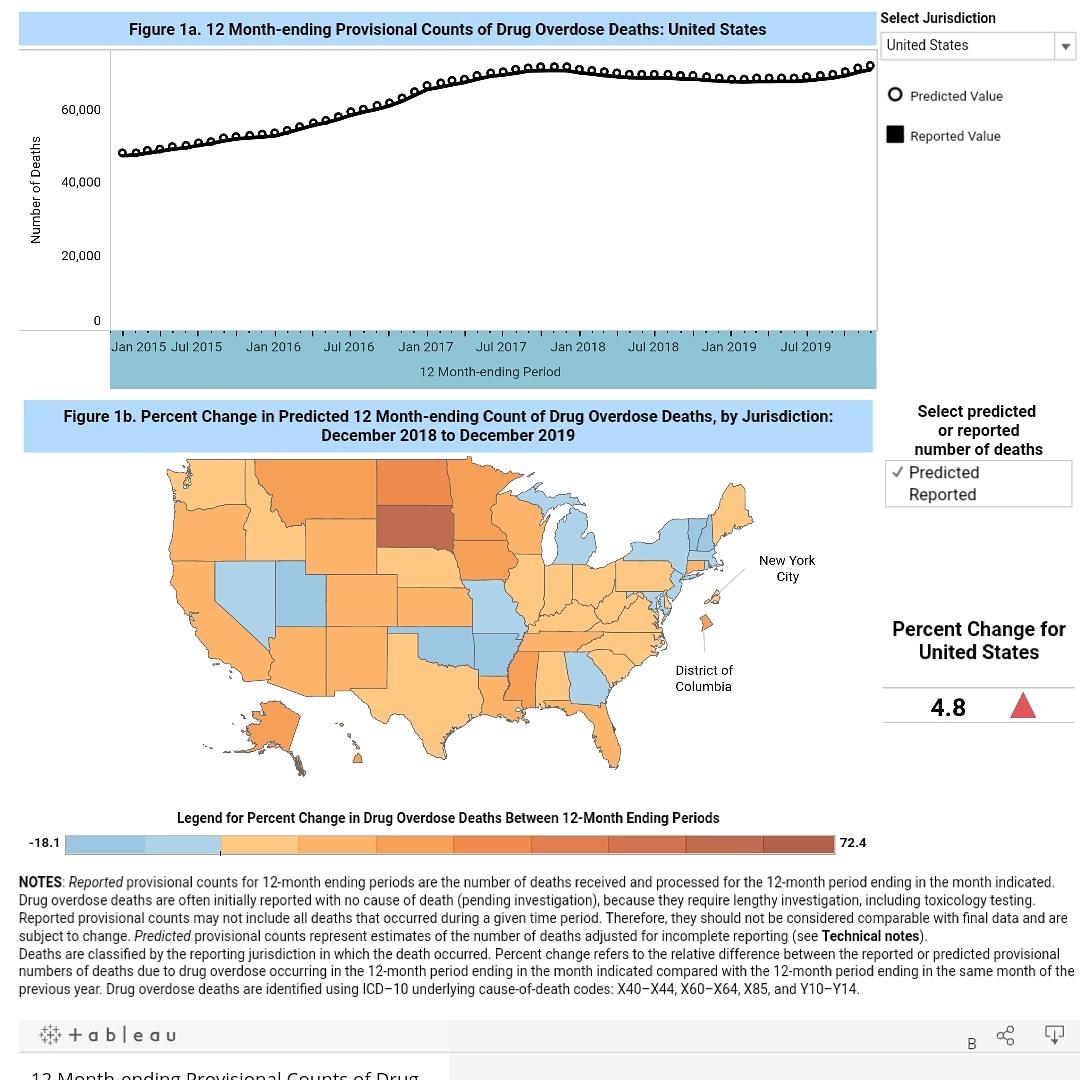 duboiscosac's tweet image. The @CDCgov recently shared data showing that there was a 4.8% increase in predicted drug overdose deaths from Dec 2018 to Dec 2019

This is why @OverdoseDay
is so important! Check out our upcoming event at facebook.com/events/s/third…

cdc.gov/nchs/nvss/vsrr…