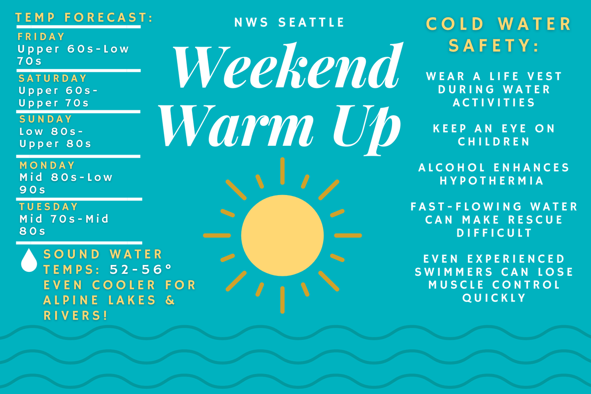 NWSSeattle's tweet photo. Temperatures will heat up this weekend but area waterways remain COLD from mountain snow melt! While the water might sound nice, think twice before jumping right in! Cold water shock can kill you in a matter of minutes - so always be prepared &amp; aware near the water. #wawx https://t.co/jLbSf6lQlb
