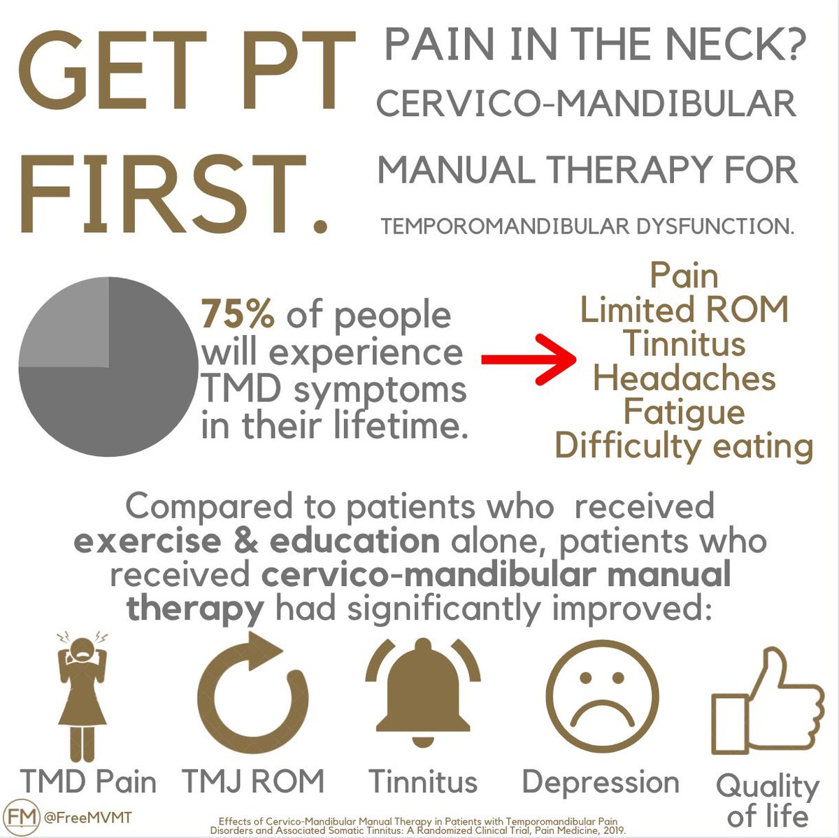 freemvmt's tweet photo. A physical therapist is a dentist’s best friend!

#tmj #tmd #jaw #jawpain #dentist #dentistry #physicaltherapist #physiotherapist #musculoskeletal #healthcareteam #teamworkmakesthedreamwork #teethgrinding #manualtherapy https://t.co/hsGrc91zfo