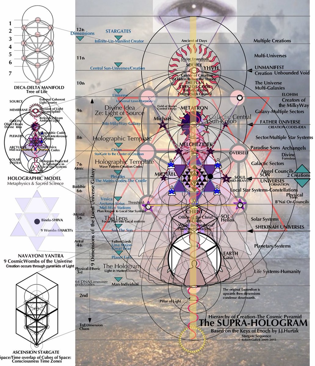 The Heirarchy Of Creation: The Cosmic Pyramid